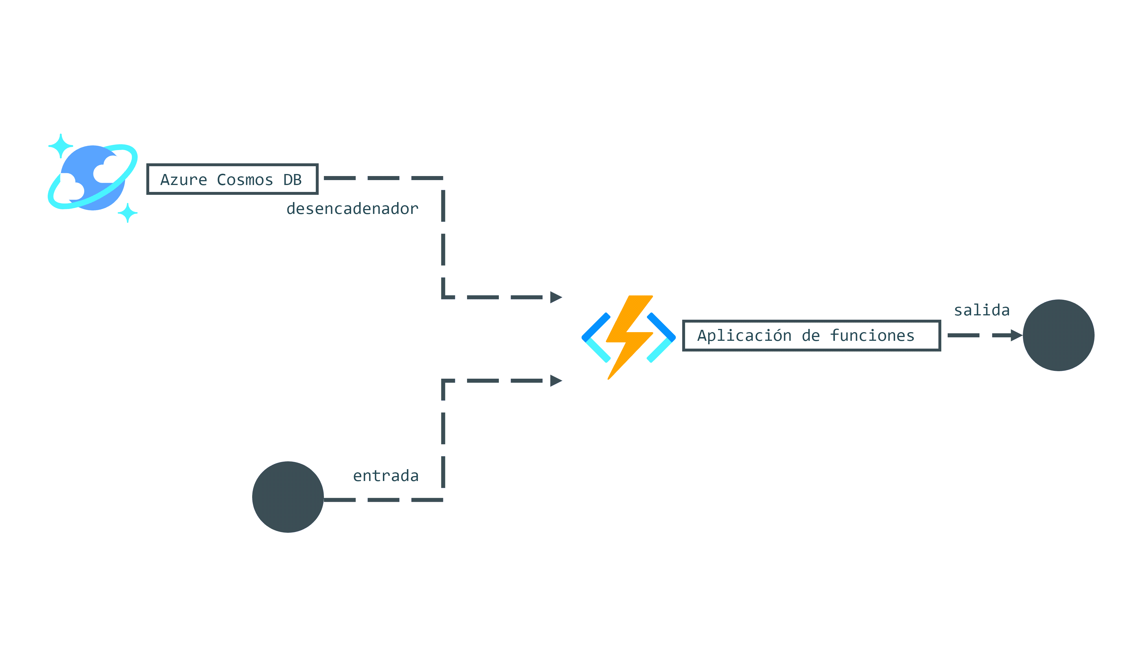 Diagram illustrating an Azure Function with an Azure Cosmos DB trigger, generic input, and generic output.