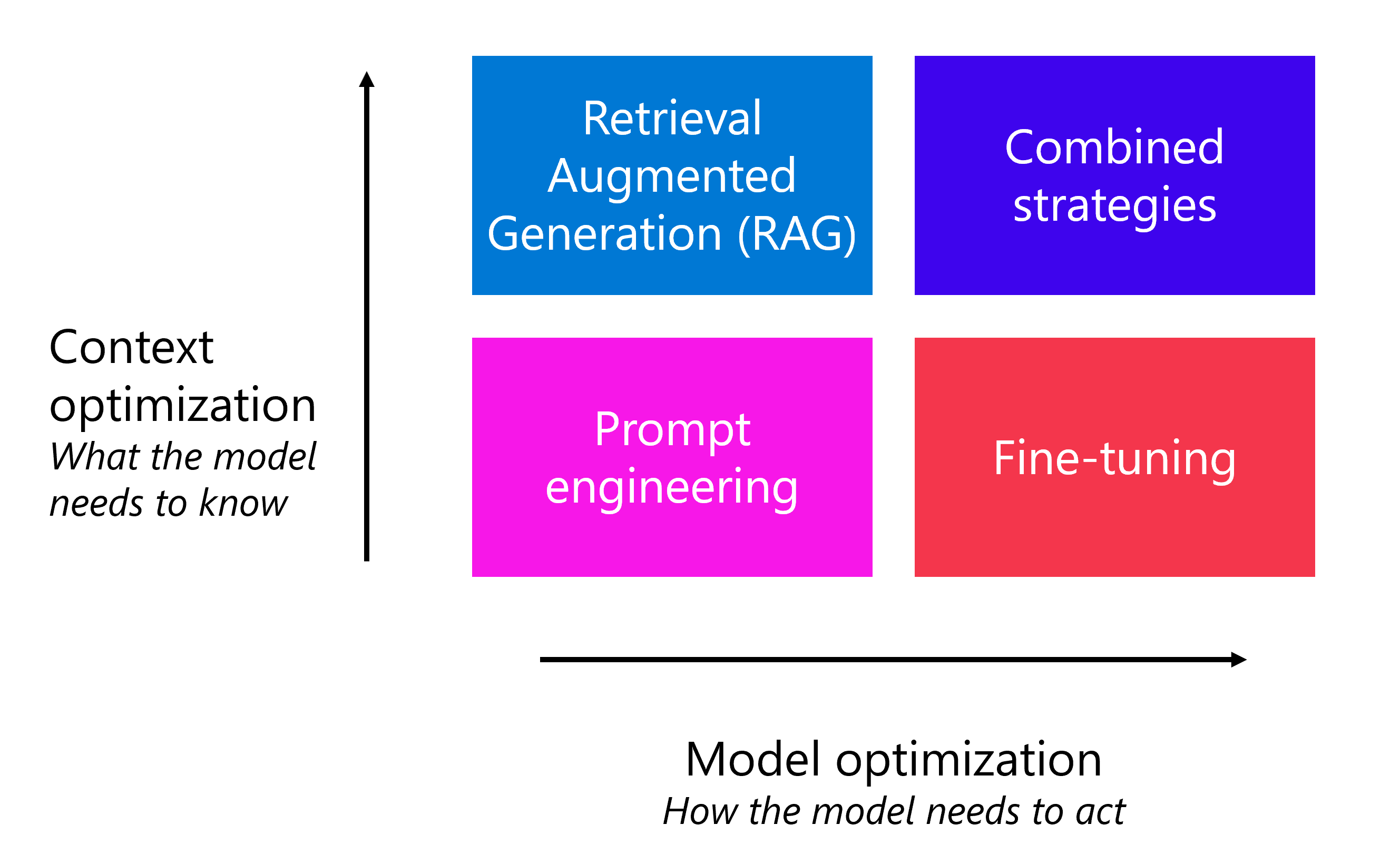 Diagrama en el que se muestran las distintas estrategias para optimizar el rendimiento del modelo, desde la ingeniería rápida a RAG y el ajuste preciso.