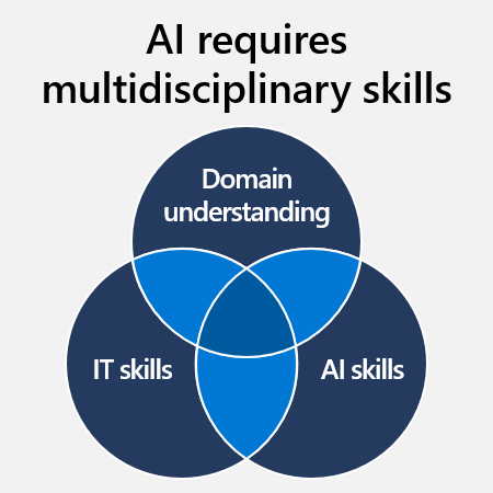 Diagrama que muestra que la inteligencia artificial requiere aptitudes multidisciplinarias: comprensión del dominio, aptitudes de TI y aptitudes de inteligencia artificial.