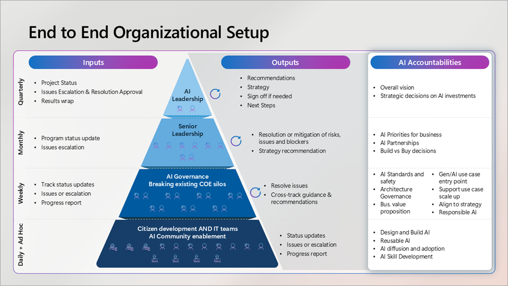 Captura de pantalla de la configuración de un extremo a otro de la organización.