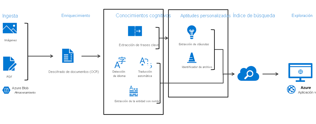 Azure Search and Cognitive Services