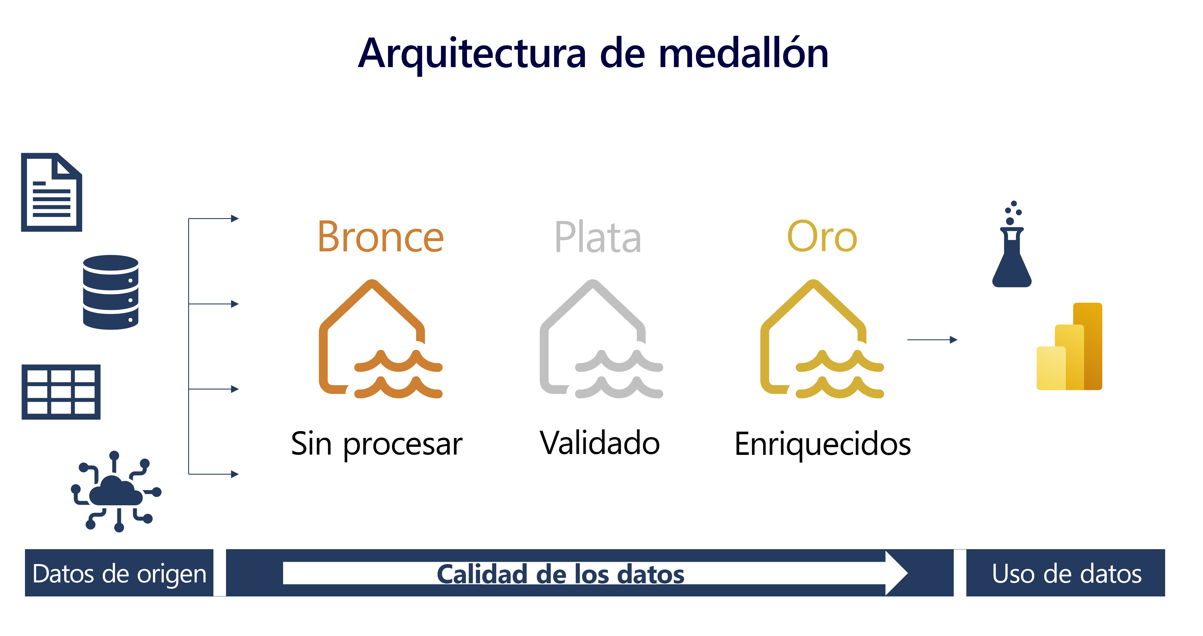Diagram of a medallion architecture where data flows from the source to the bronze, silver, and gold layers.