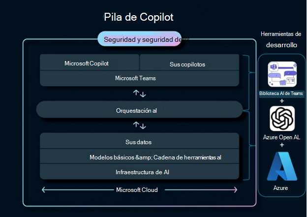 Diagrama que muestra a los usuarios cómo interpretar la pila de Copilot.