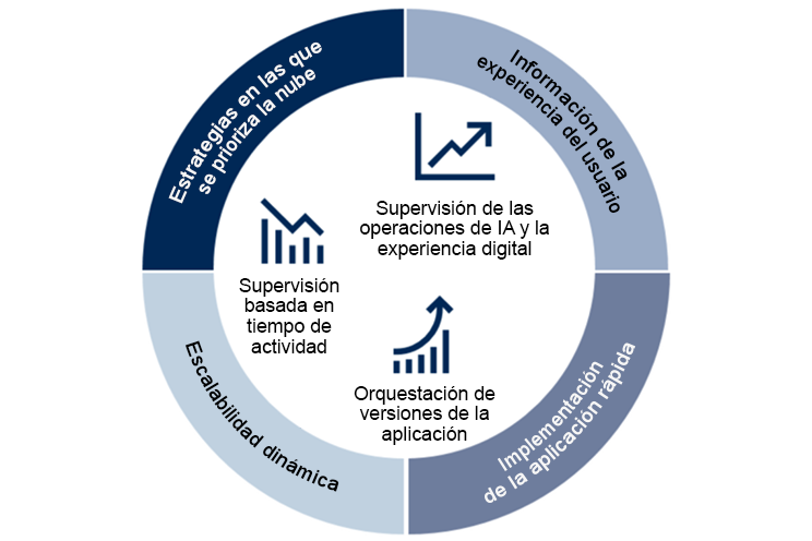 El diagrama muestra cómo AIOps y el monitoreo de la experiencia digital, la orquestación del lanzamiento de aplicaciones y el monitoreo basado en el tiempo de actividad respaldan la información sobre la experiencia del cliente, la implementación rápida de aplicaciones, la escalabilidad dinámica y las estrategias centradas en la nube.
