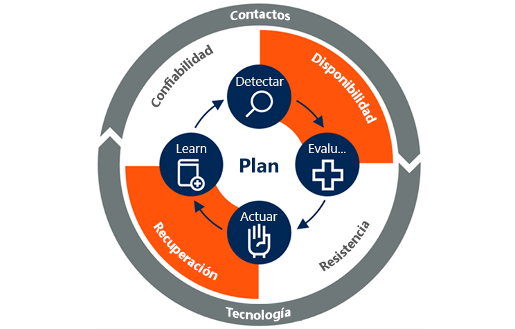 El diagrama muestra las operaciones continuas que admiten la disponibilidad, la resiliencia, la recuperación y la confiabilidad. Detectamos problemas, los evaluamos, actuamos sobre ellos y aprendemos de nuestras acciones. El ciclo cuenta con el apoyo de personas y tecnología.