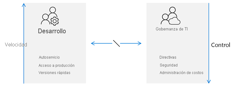 Diagrama que muestra la desalineación entre los equipos de desarrollo y la gobernanza de TI. Los equipos de desarrollo se centran en la velocidad a través del autoservicio, el acceso a producción y las versiones rápidas. La gobernanza se centra en el control a través de directivas, seguridad y administración de costos.