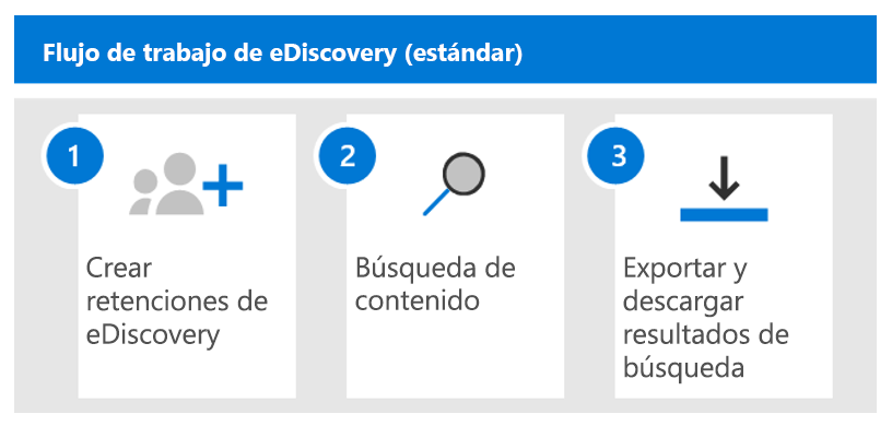Diagrama que muestra los pasos básicos del flujo de trabajo al implementar Microsoft Purview eDiscovery estándar.