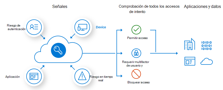 Diagrama que muestra el proceso de autenticación al implementar la autenticación multifactor de Microsoft&nbsp;Entra.