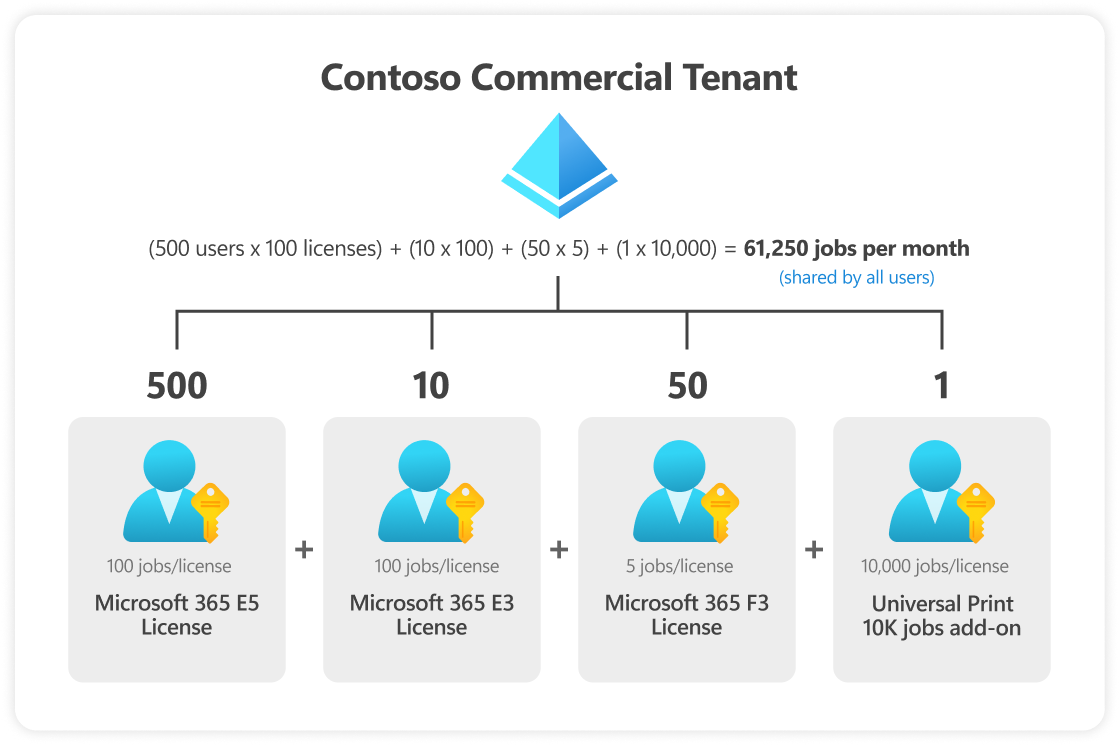 Diagrama que muestra licencias agrupadas de Impresión universal para comercial