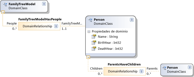 Diagrama de definición de DSL: modelo de árbol de familia