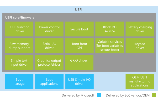 Componentes uefi para windows phone.