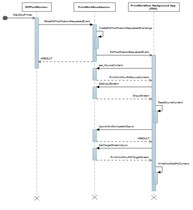 diagrama de secuencia para el evento de modificación de flujo de entrada P D L