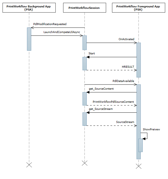 diagrama de secuencia para la activación de la interfaz de usuario del trabajo de impresión para el evento disponible de datos PDL