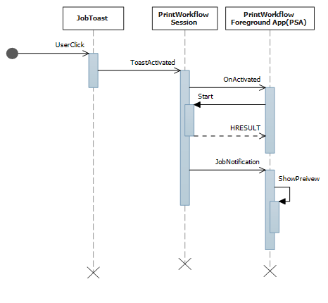 diagrama de secuencia para el evento de notificación del trabajo