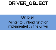 diagrama que muestra la estructura del objeto de controlador con el miembro unload.