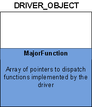 diagrama que muestra la estructura driver-object con el miembro majorfunction.