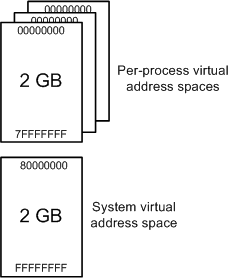Diagrama que ilustra la división del espacio total de direcciones virtuales disponible en Windows de 32 bits en el espacio de usuario y el espacio del sistema.
