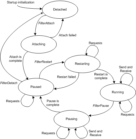 Diagrama que muestra las relaciones entre las operaciones en un controlador de filtro NDIS.