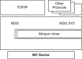 Diagrama que muestra las relaciones entre los controladores de minipuerto, los controladores de protocolo y NDIS.
