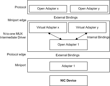 Diagrama que ilustra una configuración del controlador intermedio MUX de n a uno con varios miniportes virtuales.