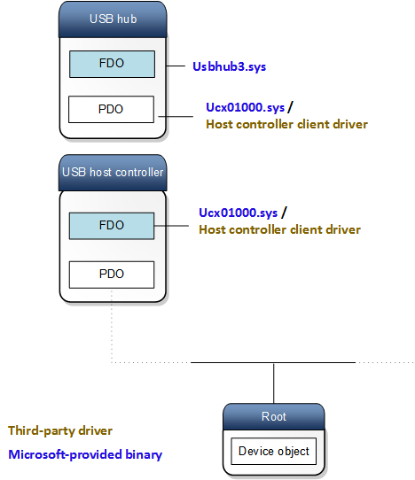stack de dispositivos UCX.