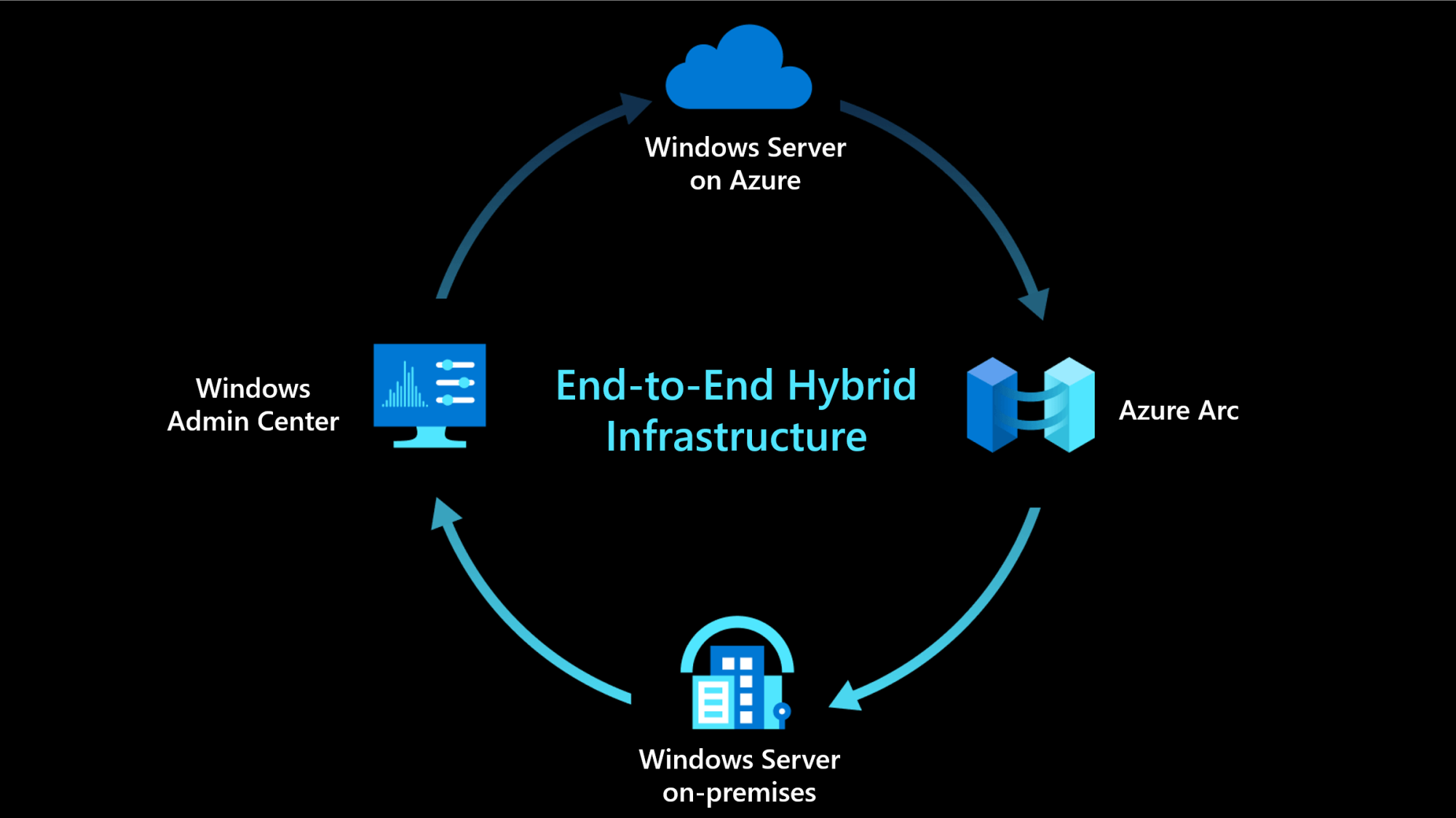 Administración de Windows Server y Azure