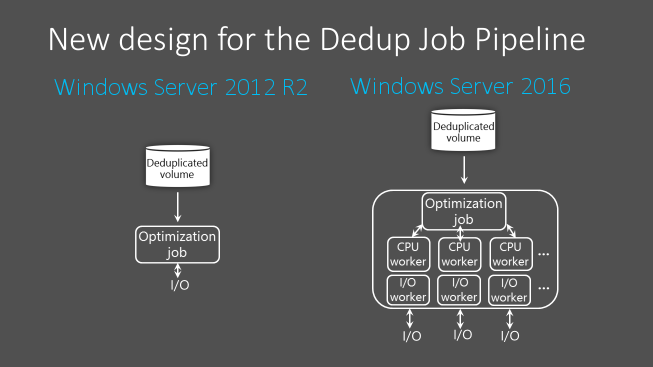 Visualización que compara la canalización de trabajos de desduplicación de datos en Windows Server 2012 R2 con Windows Server 2016.