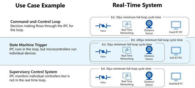 Casos de uso de soft Real-Time