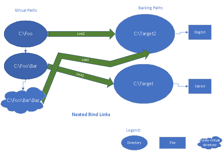 Nested bind links diagram