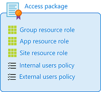 Diagram of access package and policies.