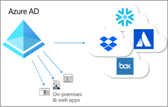 Diagram that shows the app provisioning flow.