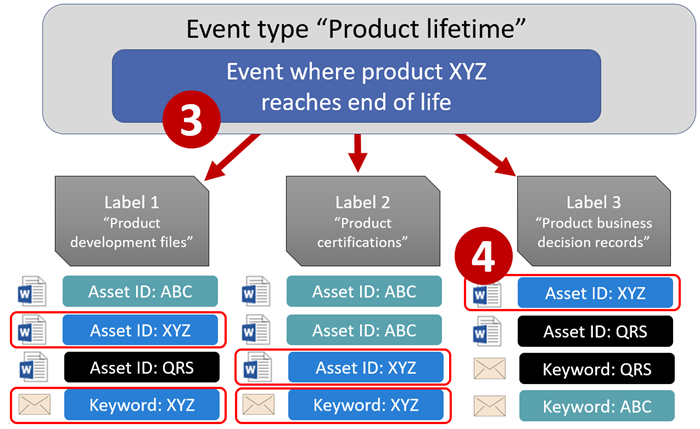 Diagram 2 of 2: Event type, labels, events, and asset IDs.