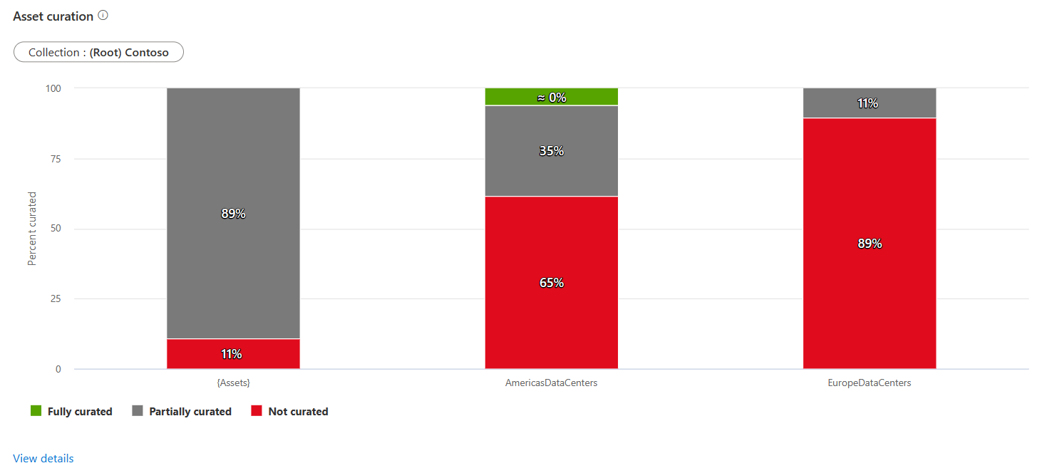 Screenshot of the data stewardship insights health dashboard, with the asset curation bar chart highlighted.