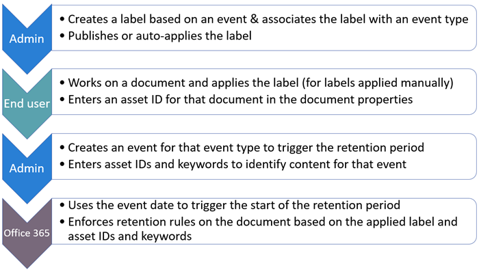 Diagram of workflow for setting up event-based retention.