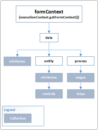 formContext – andmeobjekti mudel.