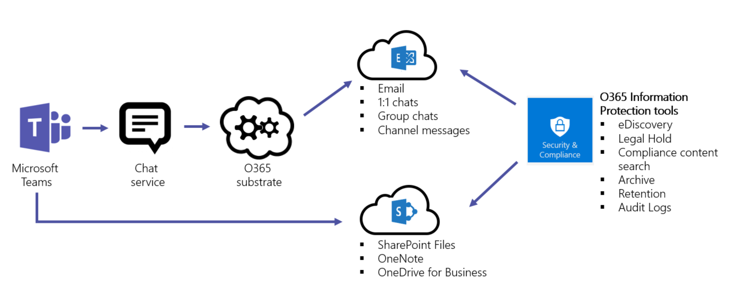 Diagram of the workflow of Teams data to Exchange and SharePoint.
