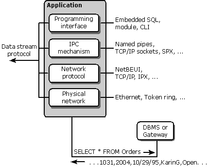 pr04 Components to access a database across a network