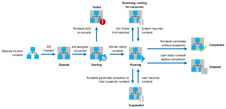 Job Statuses - PowerShell Workflow