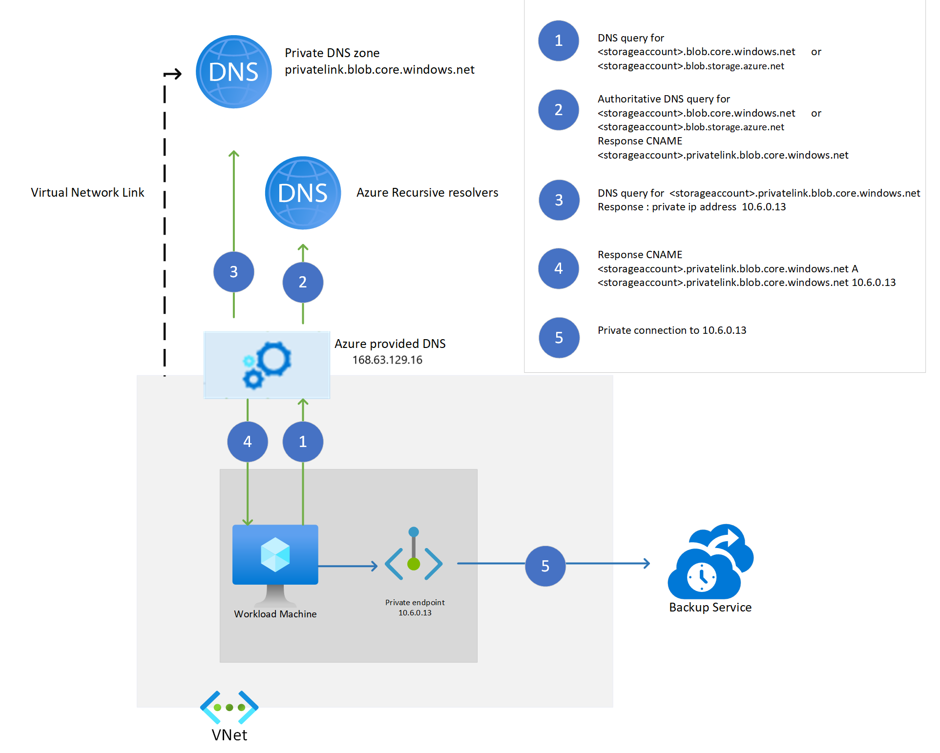 Diagram showing how the name resolution works for storage accounts using a private DNS zone.