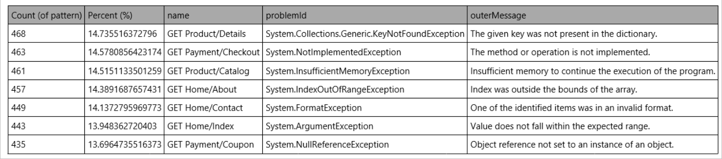 Screenshot shows data report from an Application Insights resource in an example email.