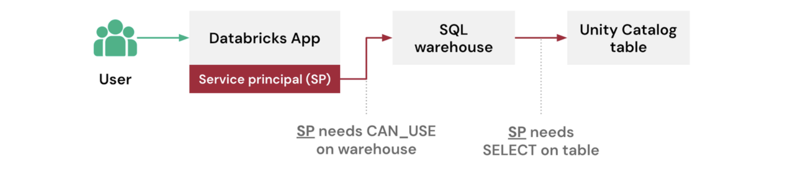 View how a service principal authenticates in an app
