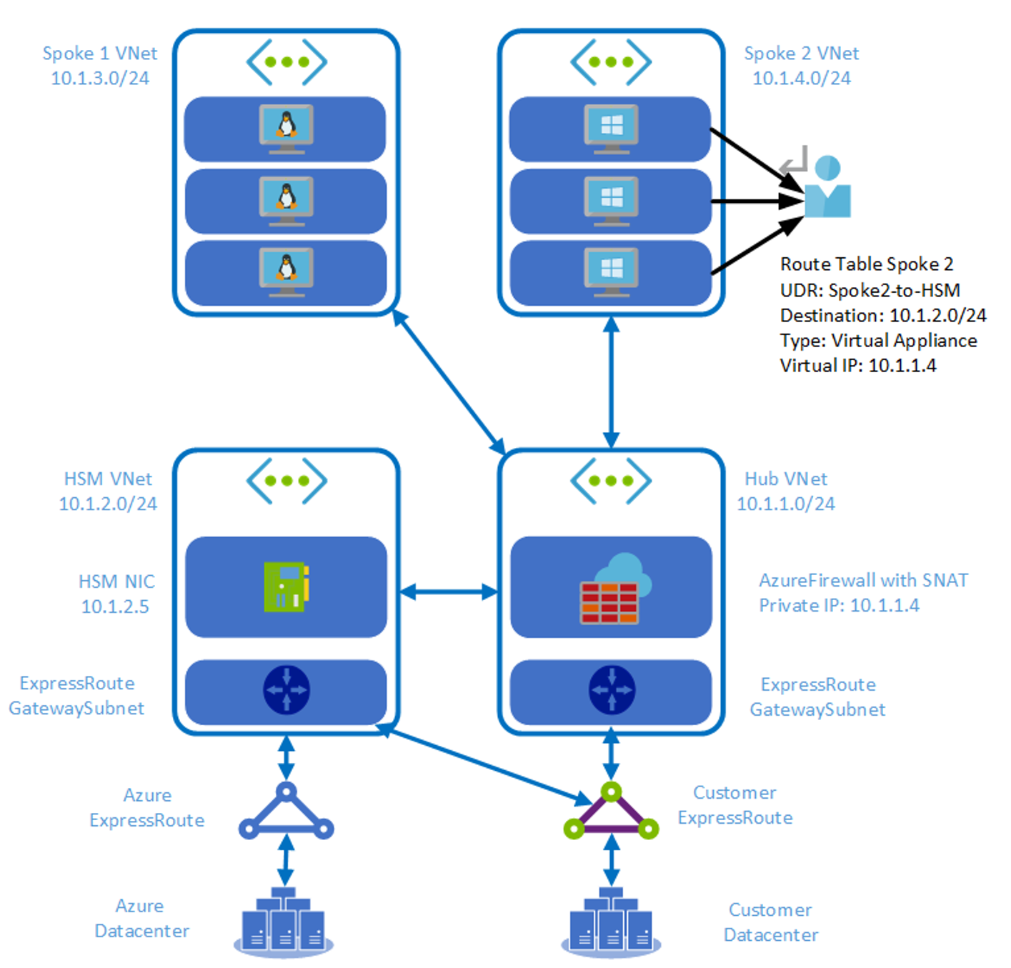 Diagram shows HSM with direct Express Route connectivity