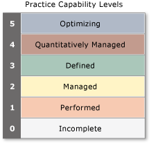 CMMI Continuous Representation