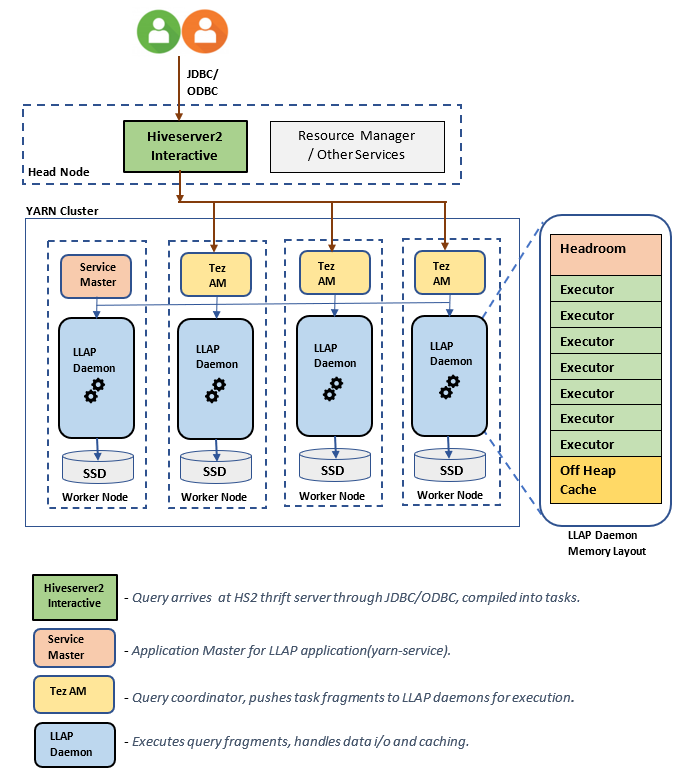 `LLAP Architecture/Components`.