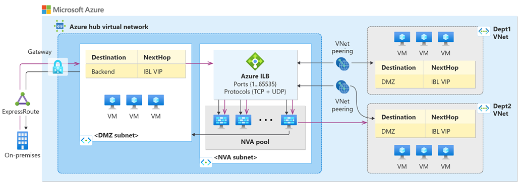 Diagram of hub-and-spoke virtual network, with NVAs deployed in HA mode.