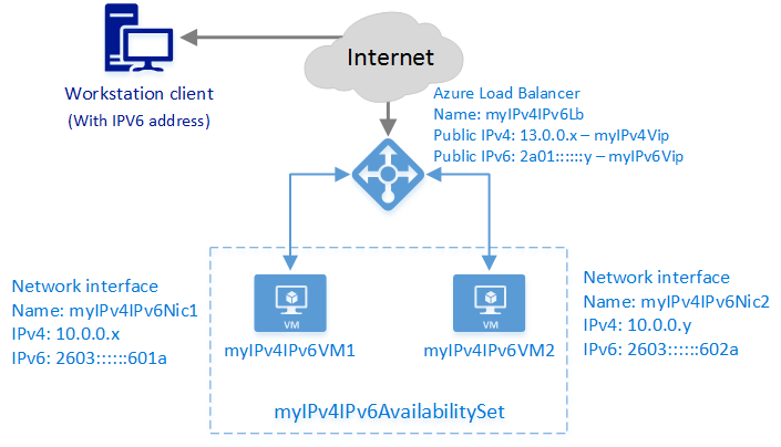 Load balancer scenario