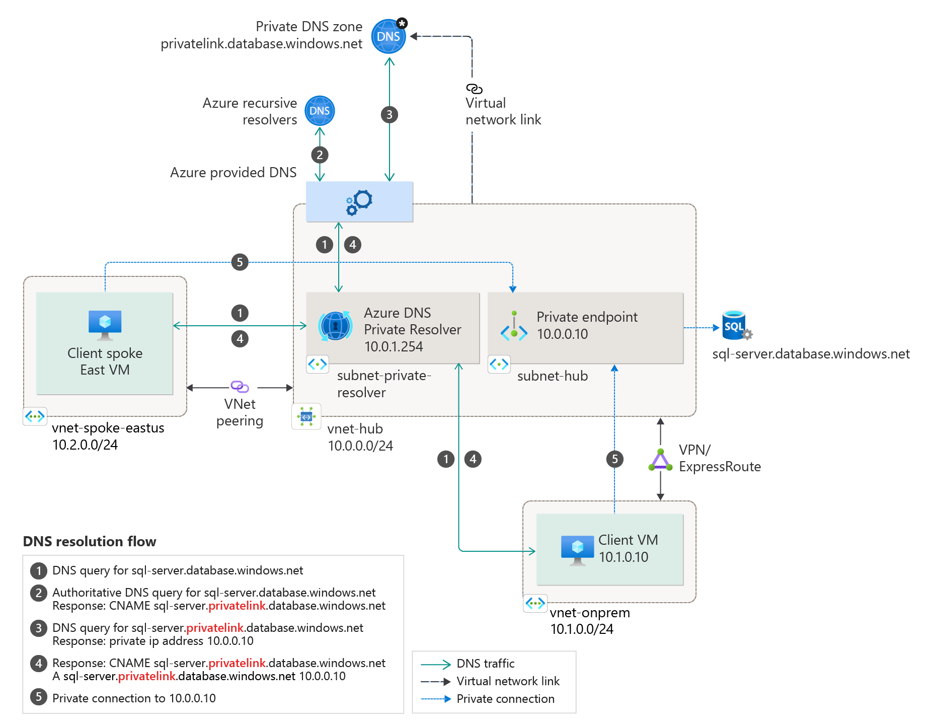 Diagram of hybrid scenario.