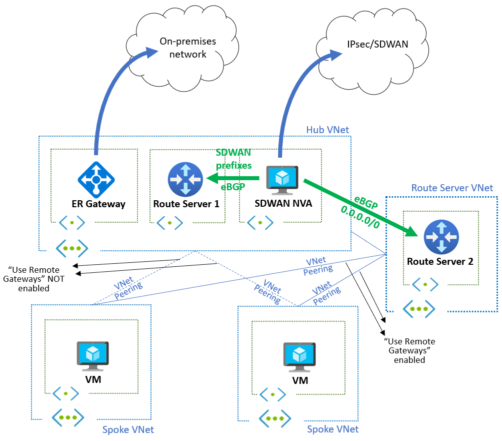 Diagram showing a basic hub and spoke topology with on-premises connectivity via ExpressRoute and two Route Servers.