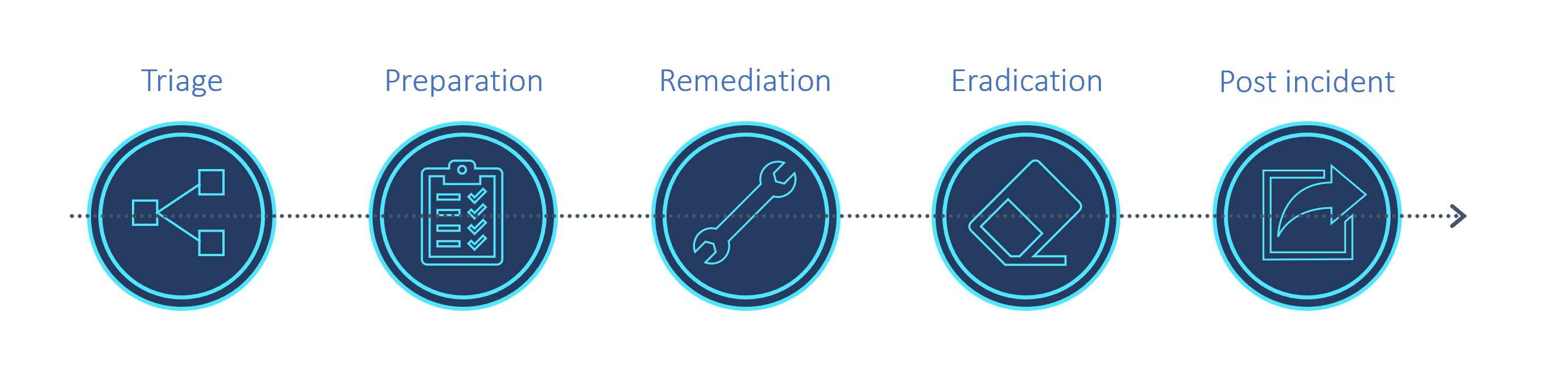 Diagram showing incident management process: Triage. Preparation. Remediation. Eradication. Post incident activities.