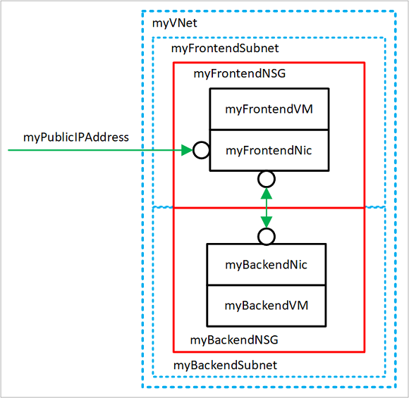 Virtual network with two subnets